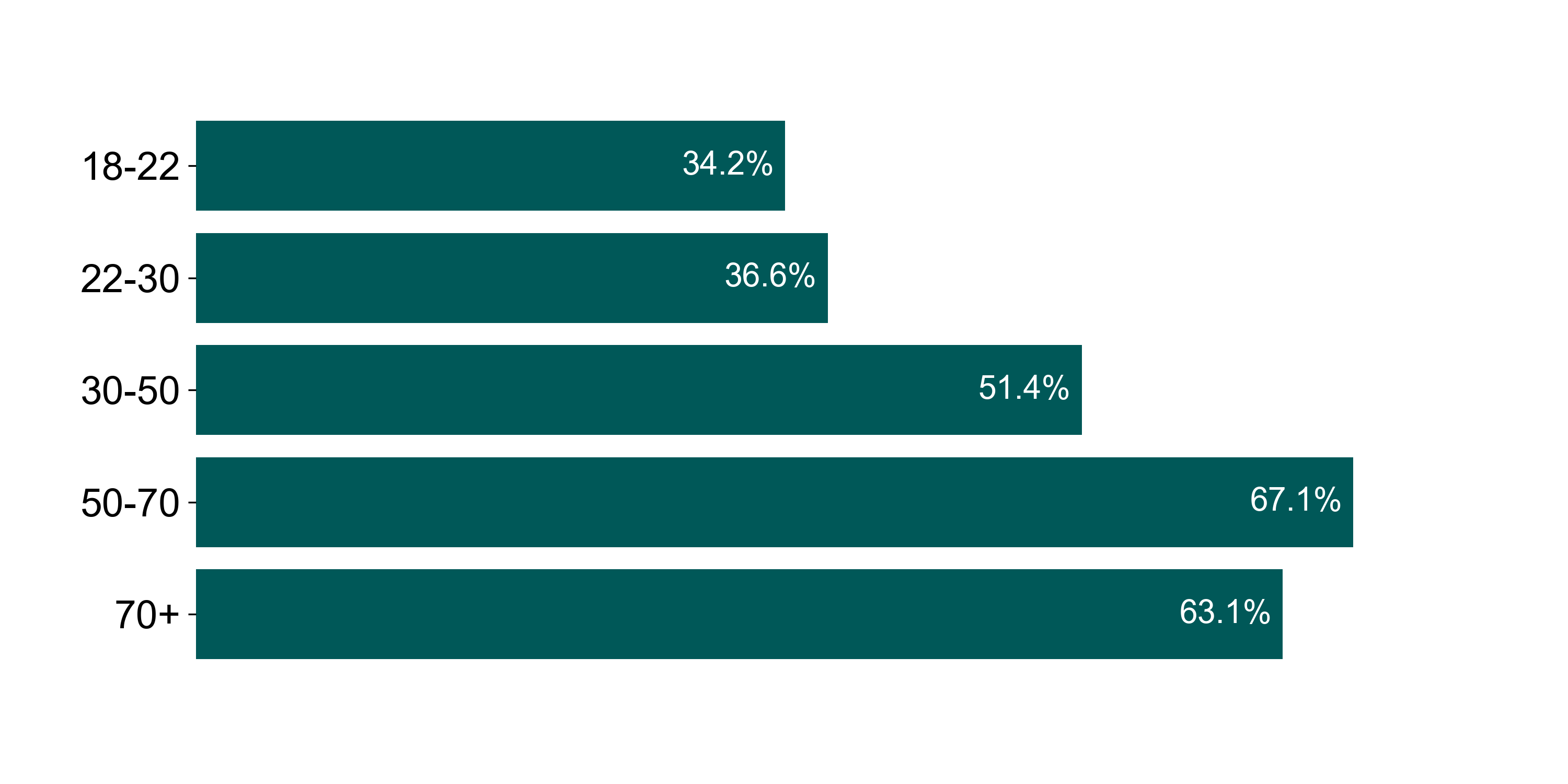 age-turnout