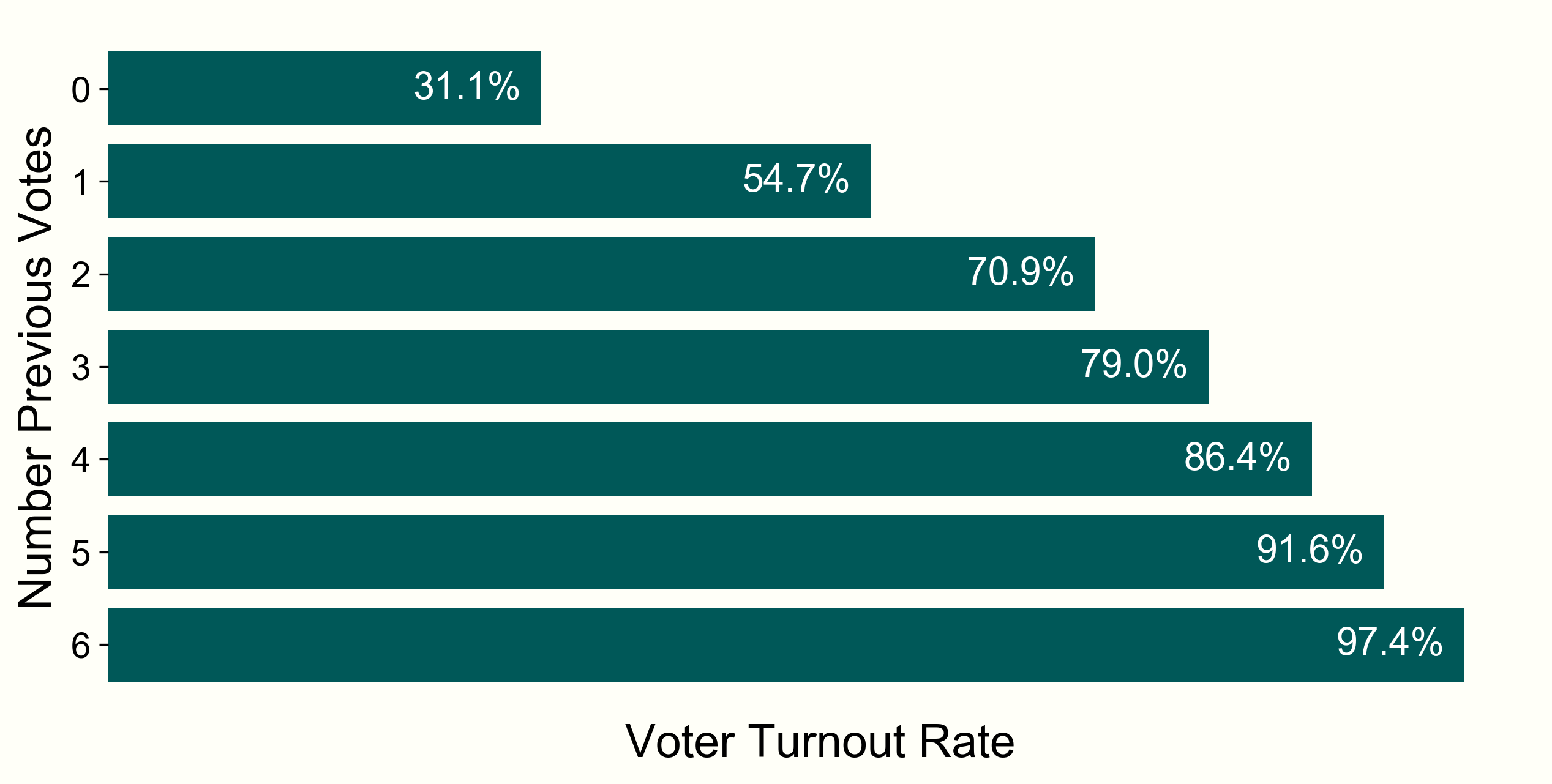 age-turnout